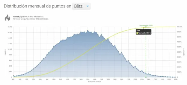 ¿Cómo de bueno eres jugando al ajedrez según tu ELO?